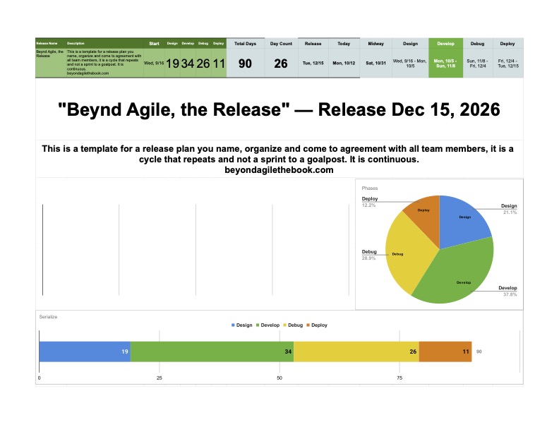 The Beyond Agile release plan template in Google Sheets, showing a 90-day cycle split into Design, Develop, Debug and Deploy phases with live pie and bar charts